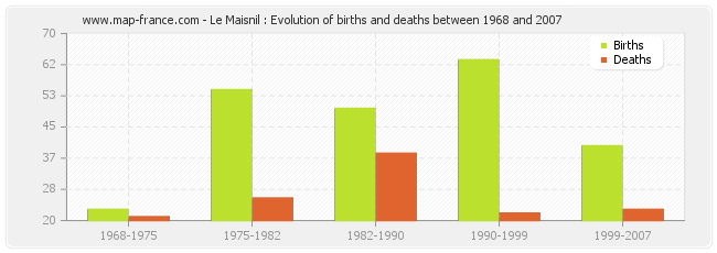 Le Maisnil : Evolution of births and deaths between 1968 and 2007